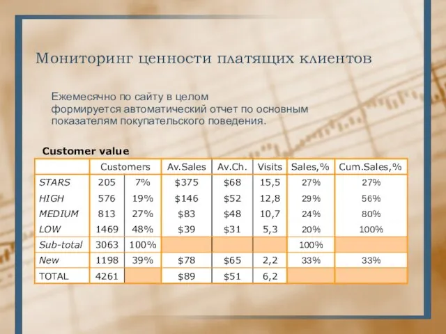 Мониторинг ценности платящих клиентов Ежемесячно по сайту в целом формируется автоматический отчет