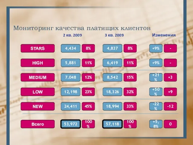 Мониторинг качества платящих клиентов 2 кв. 2009 8% 4,434 STARS HIGH MEDIUM