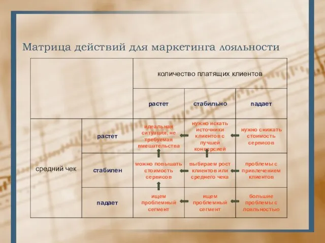 Матрица действий для маркетинга лояльности