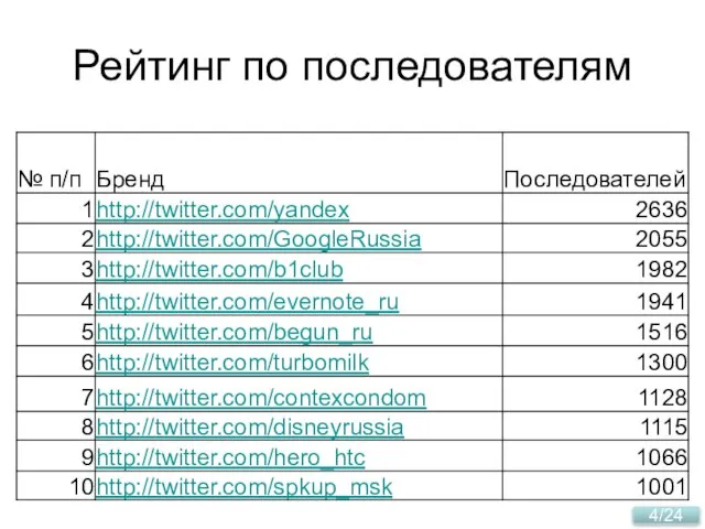 Рейтинг по последователям