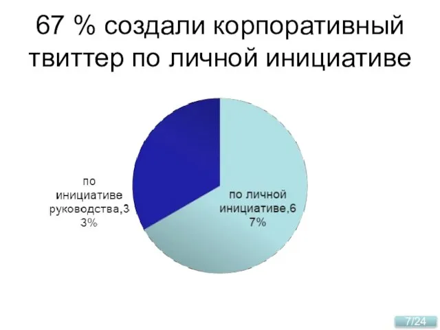 67 % создали корпоративный твиттер по личной инициативе