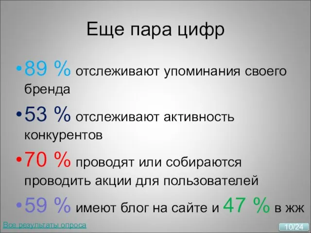 Еще пара цифр 89 % отслеживают упоминания своего бренда 53 % отслеживают