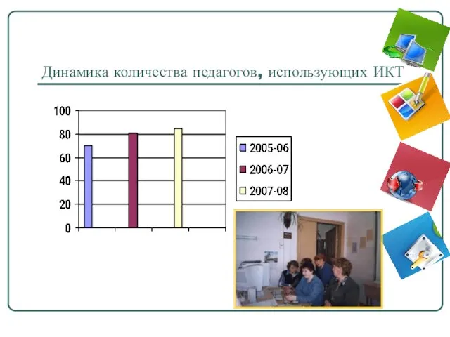 Динамика количества педагогов, использующих ИКТ