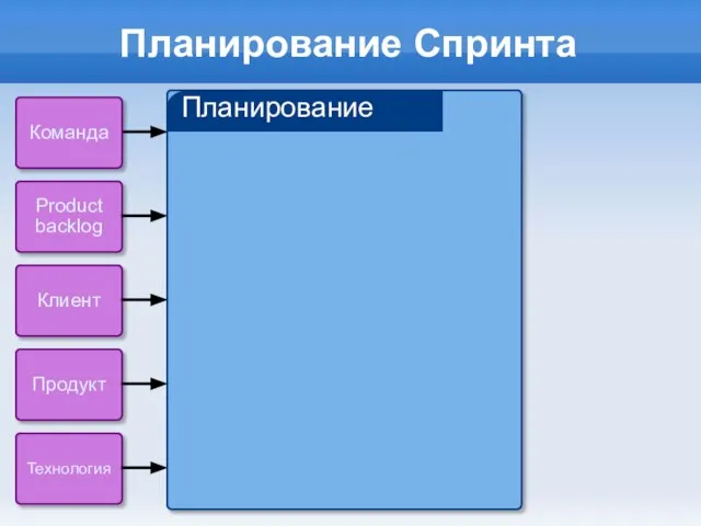 Планирование Спринта Планирование Клиент Команда Product backlog Технология Продукт