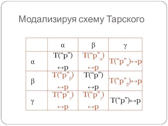 Модализируя схему Тарского