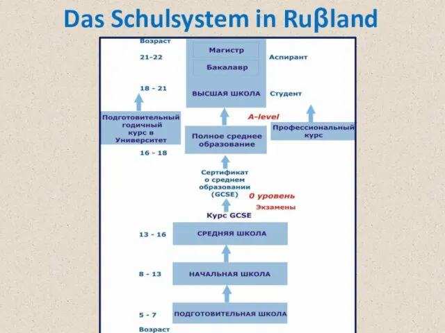 Das Schulsystem in Ruβland