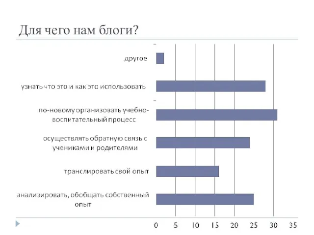 Для чего нам блоги?