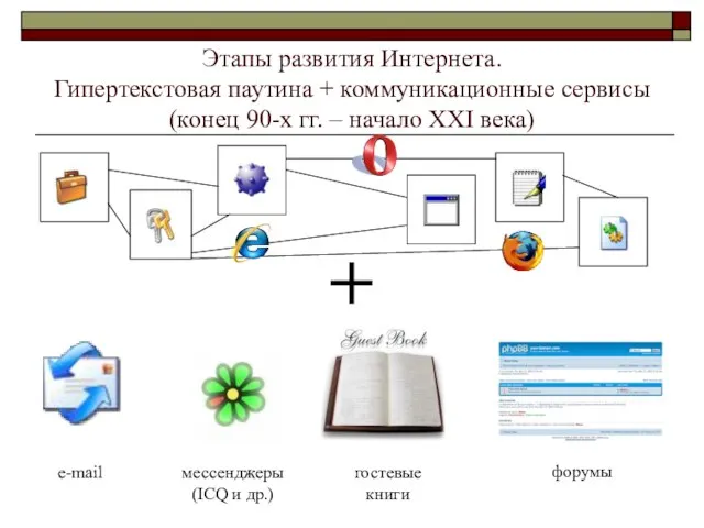 Этапы развития Интернета. Гипертекстовая паутина + коммуникационные сервисы (конец 90-х гг. –