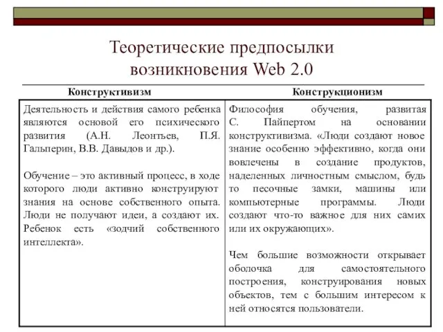 Теоретические предпосылки возникновения Web 2.0 Конструктивизм Конструкционизм Деятельность и действия самого ребенка