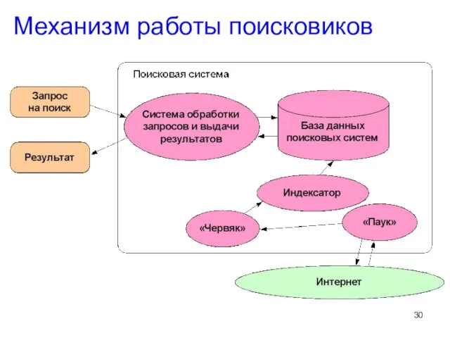 Механизм работы поисковиков