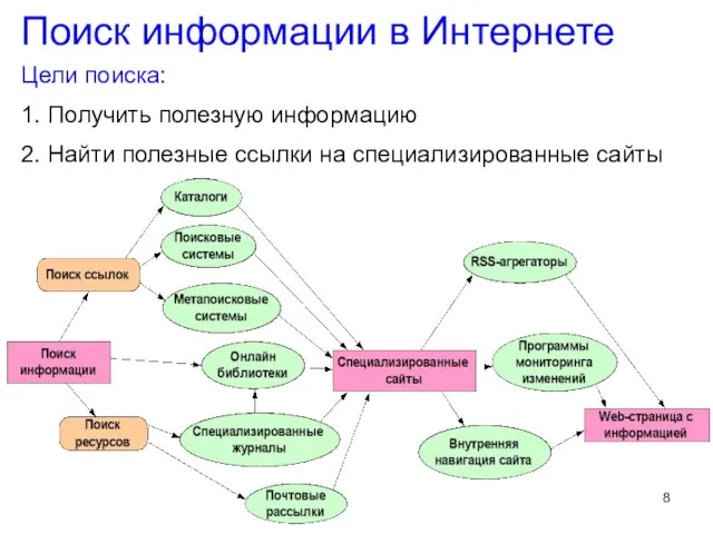 Поиск информации в Интернете Цели поиска: 1. Получить полезную информацию 2. Найти