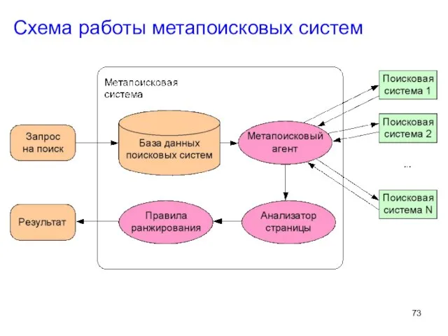 Схема работы метапоисковых систем