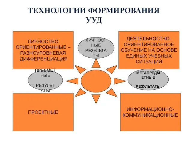 ТЕХНОЛОГИИ ФОРМИРОВАНИЯ УУД ЛИЧНОСТНО ОРИЕНТИРОВАННЫЕ – РАЗНОУРОВНЕВАЯ ДИФФЕРЕНЦИАЦИЯ ИНФОРМАЦИОННО- КОММУНИКАЦИОННЫЕ ПРОЕКТНЫЕ ДЕЯТЕЛЬНОСТНО-