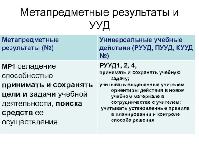 Метапредметные результаты и УУД