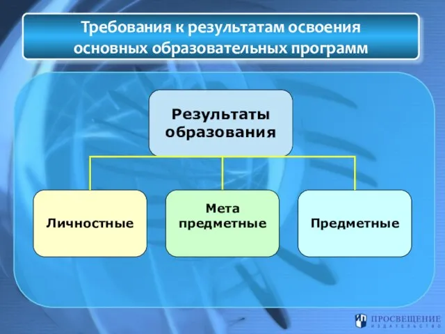 Требования к результатам освоения основных образовательных программ Результаты образования Личностные Предметные Мета предметные