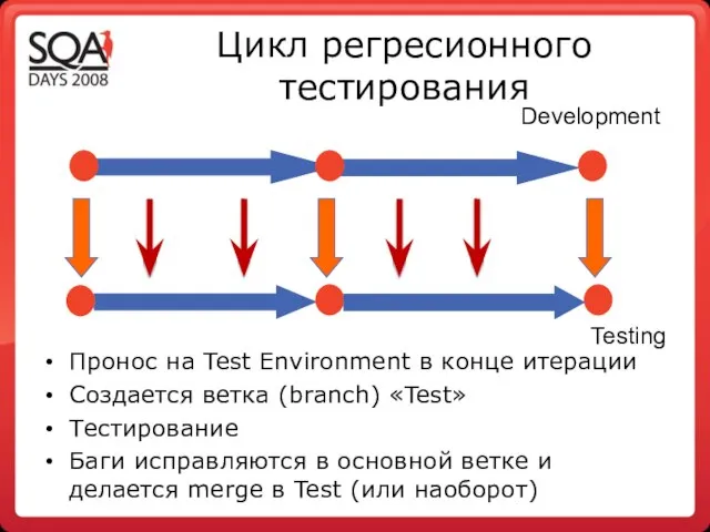 Цикл регресионного тестирования Пронос на Test Environment в конце итерации Создается ветка