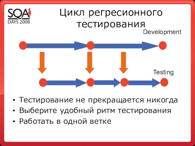 Цикл регресионного тестирования Тестирование не прекращается никогда Выберите удобный ритм тестирования Работать