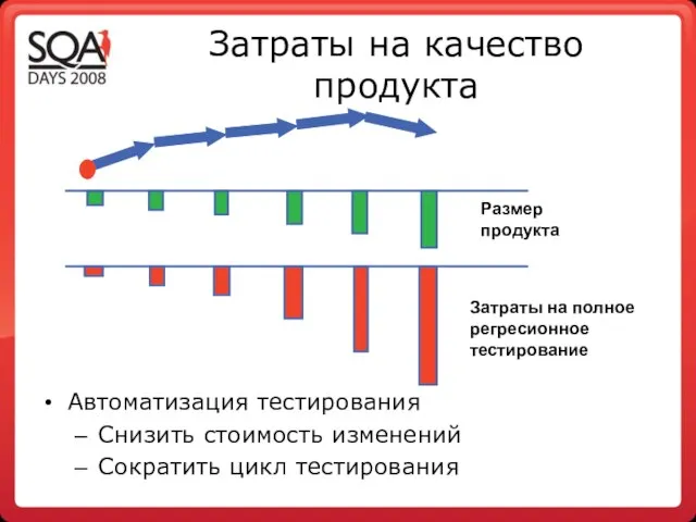 Затраты на качество продукта Размер продукта Затраты на полное регресионное тестирование Автоматизация