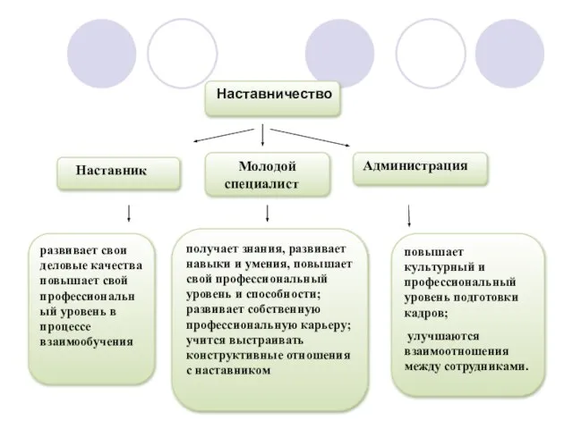 развивает свои деловые качества повышает свой профессиональный уровень в процессе взаимообучения получает