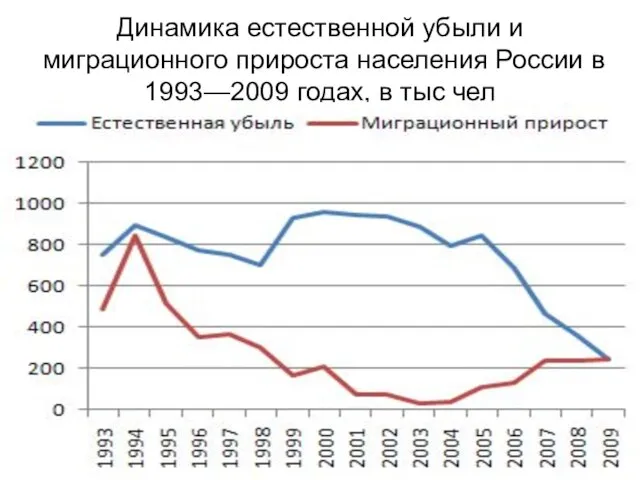 Динамика естественной убыли и миграционного прироста населения России в 1993—2009 годах, в тыс чел