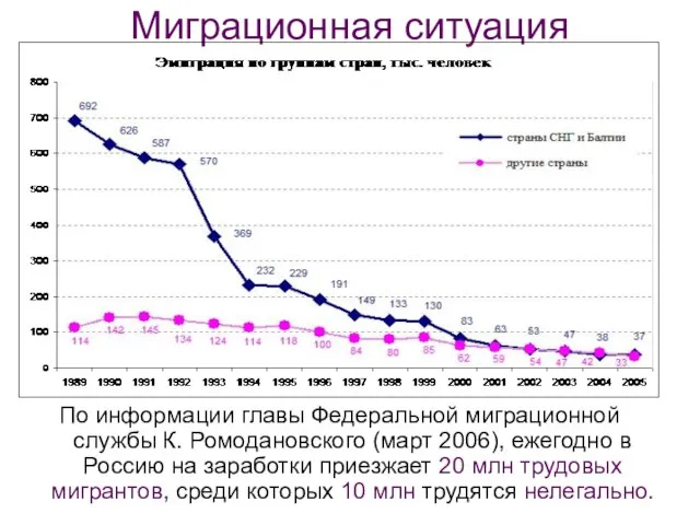 Миграционная ситуация По информации главы Федеральной миграционной службы К. Ромодановского (март 2006),