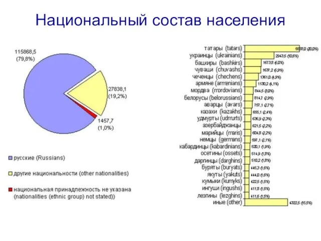 Национальный состав населения