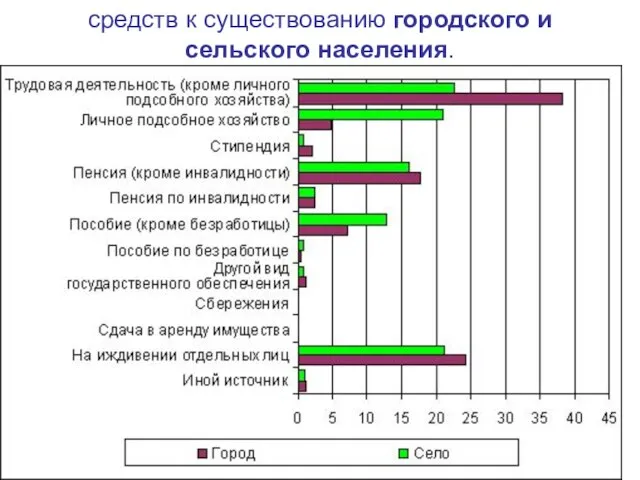 средств к существованию городского и сельского населения.