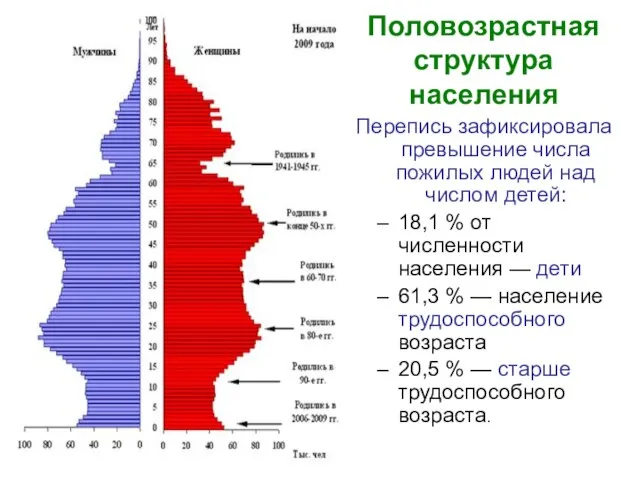 Половозрастная структура населения Перепись зафиксировала превышение числа пожилых людей над числом детей: