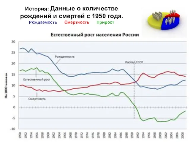 История: Данные о количестве рождений и смертей с 1950 года. Рождаемость Смертность Прирост