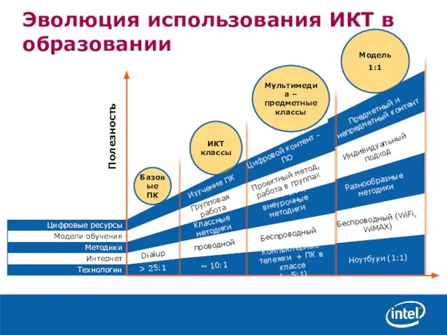 Базовые ПК ИКТ классы Мультимедиа –предметные классы Модель 1:1 Технологии Интернет Методики