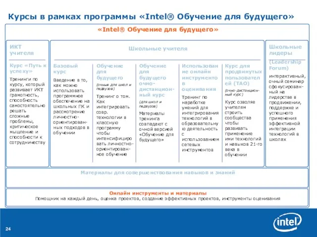 Курсы в рамках программы «Intel® Обучение для будущего» «Intel® Обучение для будущего»