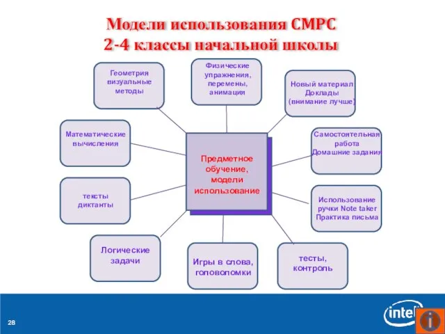 Модели использования CMPC 2-4 классы начальной школы