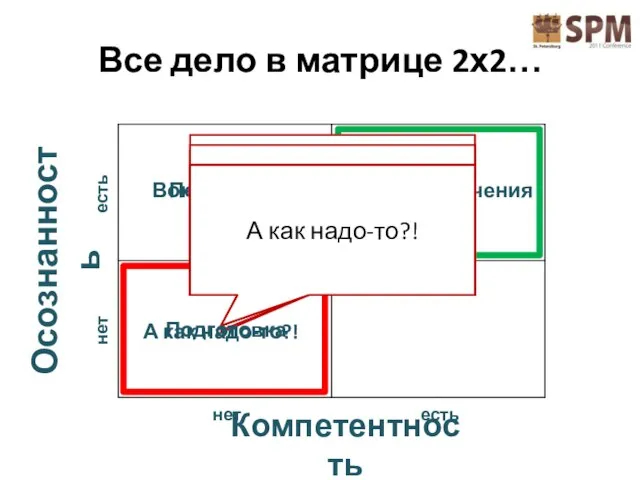 Все дело в матрице 2х2… Компетентность Осознанность нет есть нет есть Вон