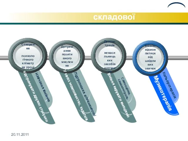 Реалізація психічної складової підтримувати дружні стосунки Навчання вмінню У своїх можливостях, задатків