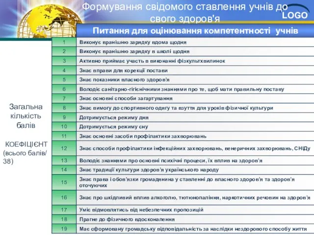 Формування свідомого ставлення учнів до свого здоров'я Загальна кількість балів КОЕФІЦІЄНТ (всього балів/ 38)