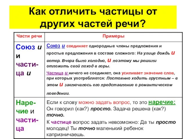 Как отличить частицы от других частей речи?