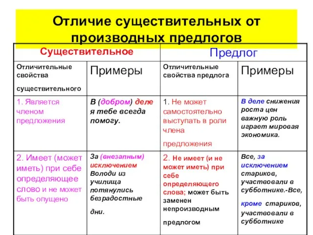 Отличие существительных от производных предлогов