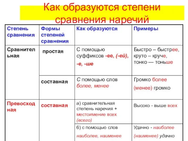 Как образуются степени сравнения наречий