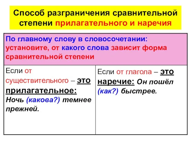 Способ разграничения сравнительной степени прилагательного и наречия