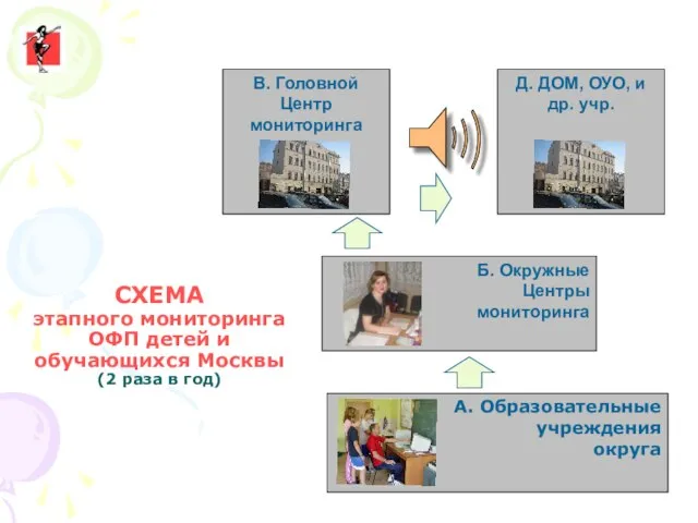 А. Образовательные учреждения округа СХЕМА этапного мониторинга ОФП детей и обучающихся Москвы (2 раза в год)