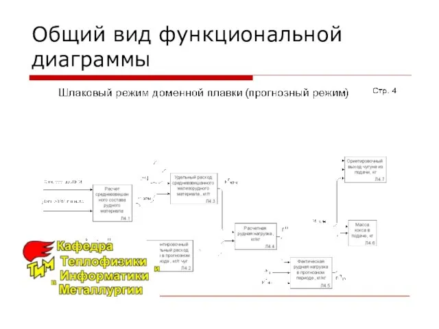 Общий вид функциональной диаграммы