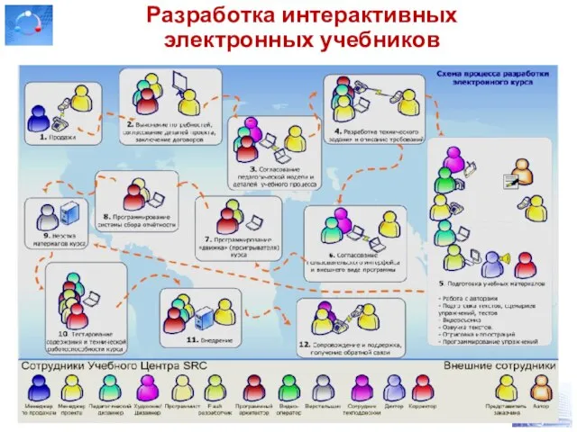 Разработка интерактивных электронных учебников