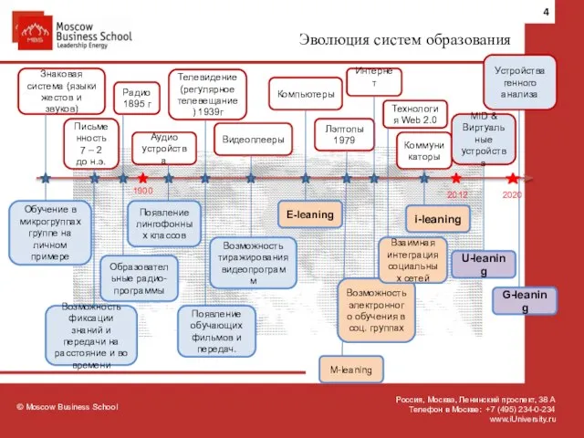 © Moscow Business School Эволюция систем образования Знаковая система (языки жестов и