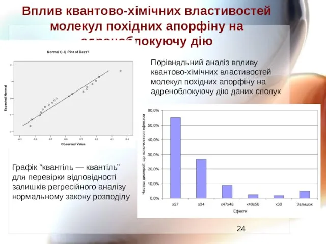 Вплив квантово-хімічних властивостей молекул похідних апорфіну на адреноблокуючу дію Порівняльний аналіз впливу