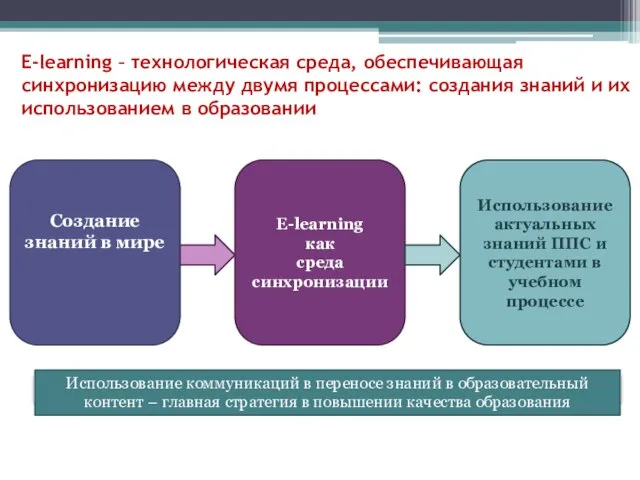 E-learning – технологическая среда, обеспечивающая синхронизацию между двумя процессами: создания знаний и