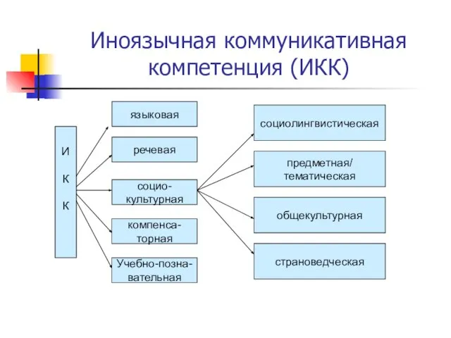 Иноязычная коммуникативная компетенция (ИКК) И К К языковая компенса- торная речевая социо-