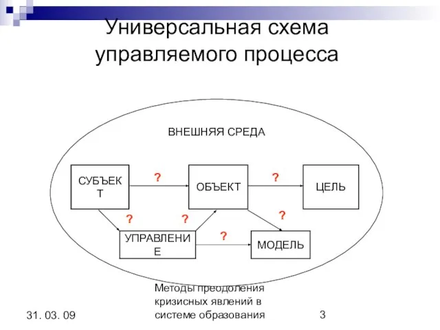 Методы преодоления кризисных явлений в системе образования 31. 03. 09 Универсальная схема управляемого процесса