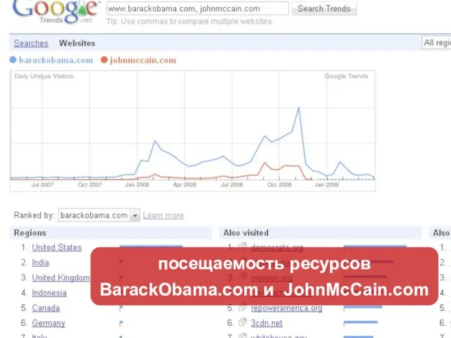 посещаемость ресурсов BarackObama.com и JohnMcCain.com