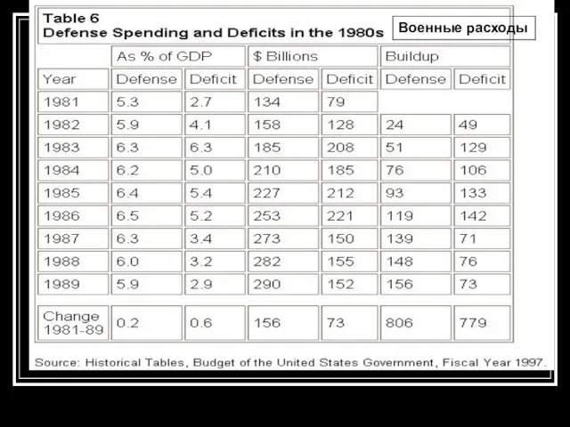 Военные расходы