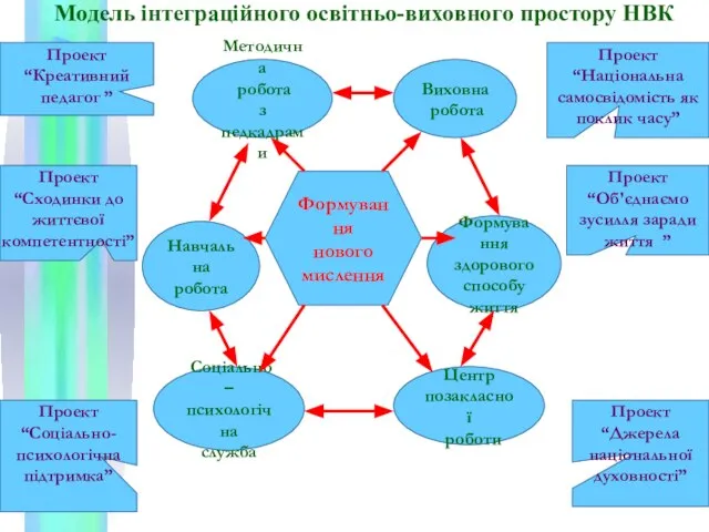 Модель інтеграційного освітньо-виховного простору НВК Навчальна робота Методична робота з педкадрами Виховна